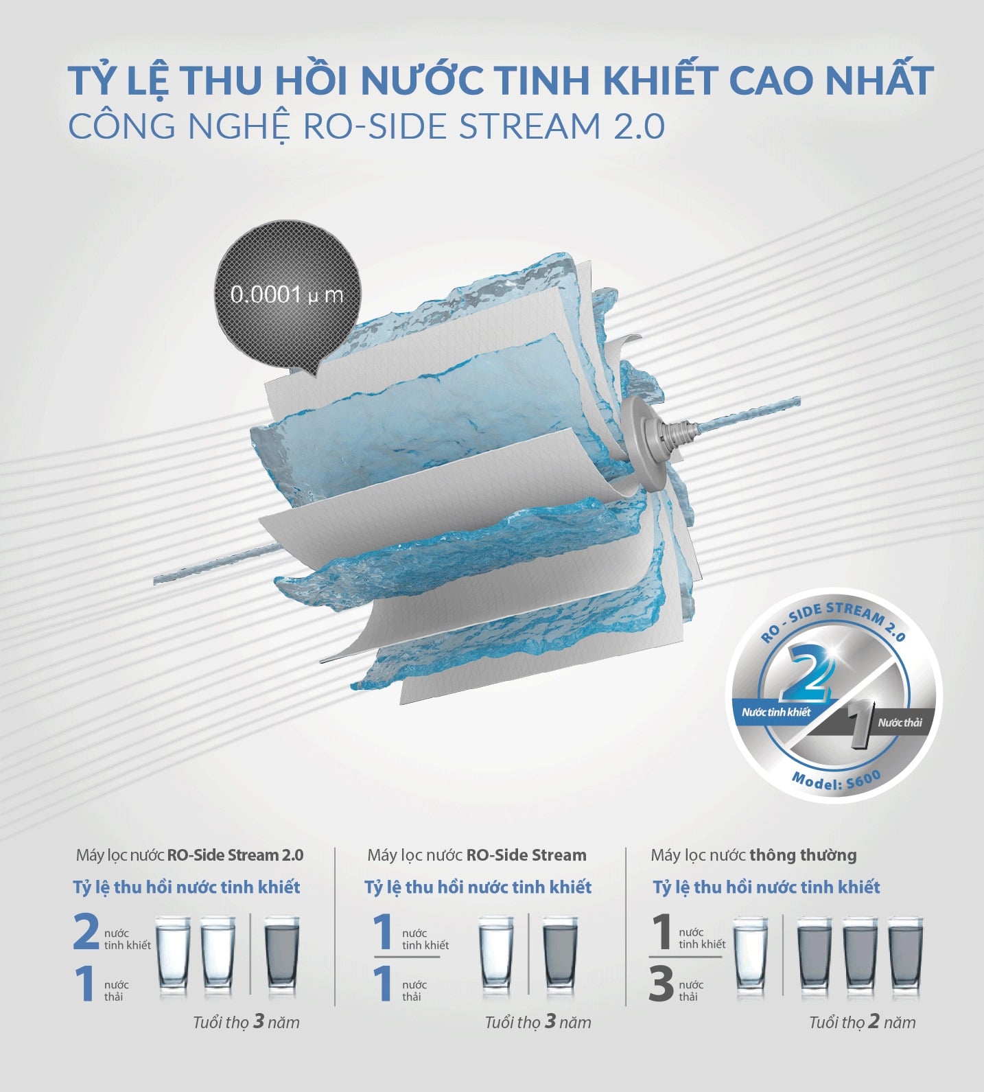 Máy lọc nước AO Smith S600 trang bị công nghệ Side Stream 2.0