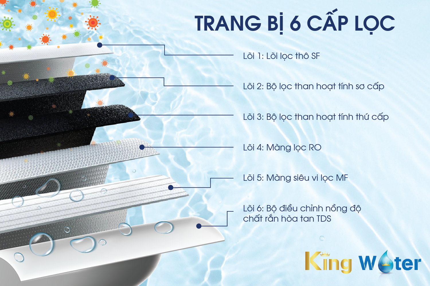 Trang bị 6 cấp lọc tiên tiến theo tiêu chuẩn nước sạch của Mỹ – Pureit Casa G2