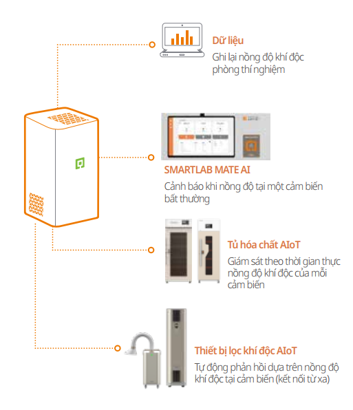 Smartlab Sensors SmartLab Sensor AI – GT SCIEN VIỆT NAM