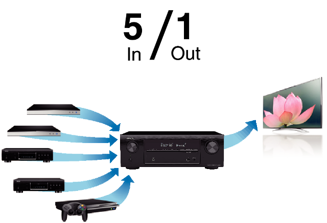 Amply xem phim Denon AVR-X510BT chính hãng