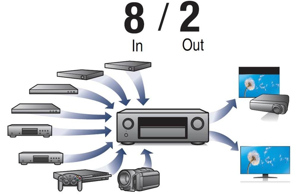 Amply xem phim Denon AVR-X2100W chính hãng