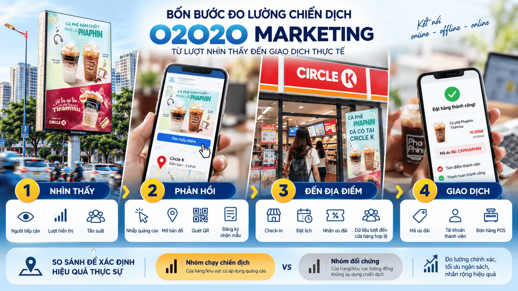 Case study O2O2O Marketing: Đo lường từ lượt nhìn thấy đến giao dịch thực tế