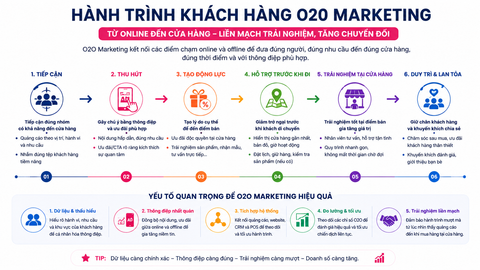 O2O Marketing là gì? Cách đưa khách hàng từ online đến cửa hàng