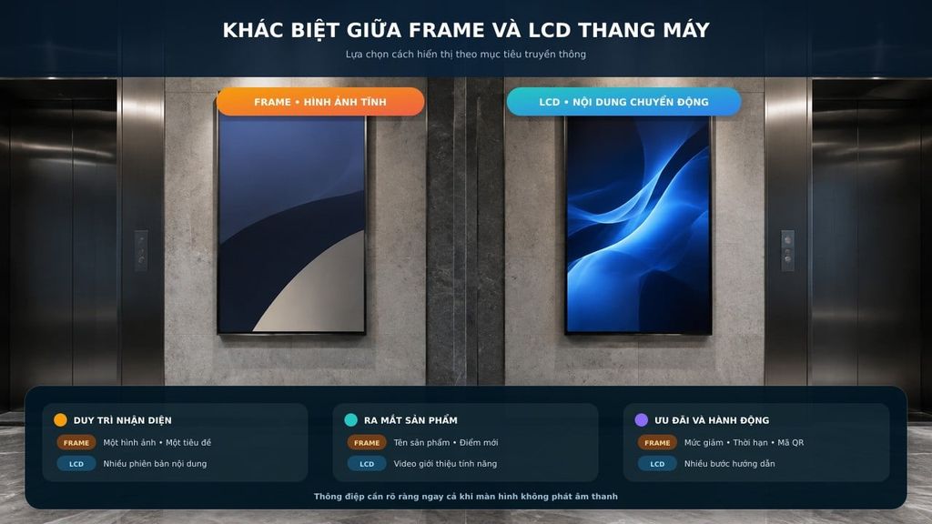 So sánh quảng cáo Frame và LCD thang máy theo mục tiêu thương hiệu