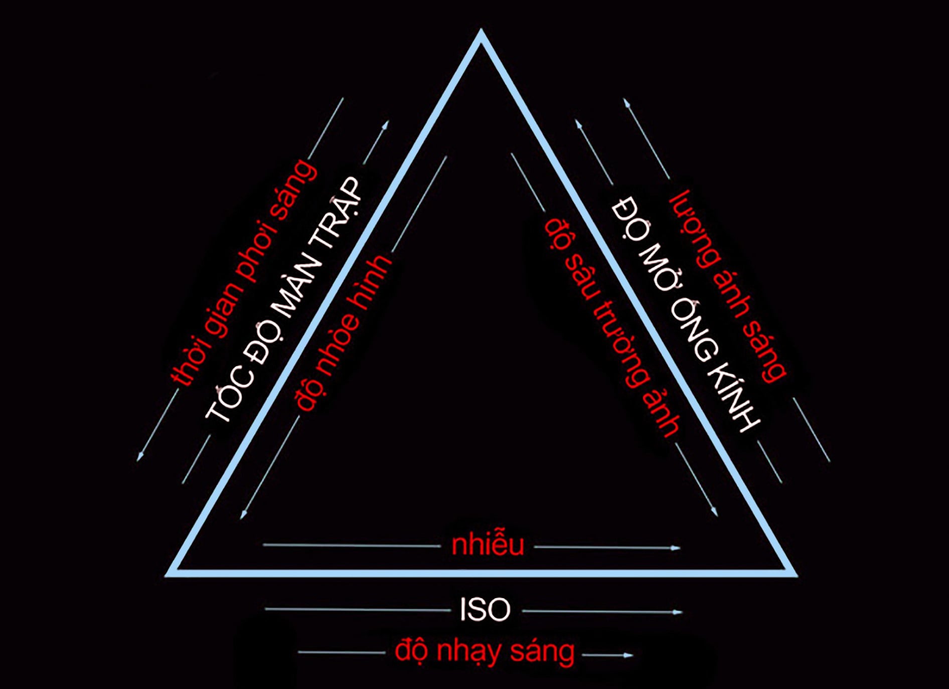 Tam giác phơi sáng – Exposure Triangle