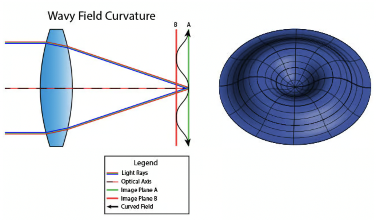 Hiện tượng quang học độ cong trường ảnh