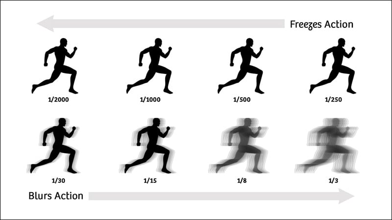 Tốc độ màn trập (Shutter Speed)