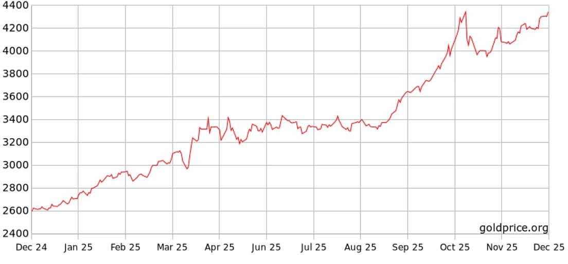 Thuế của ông Trump tái định hình thương mại toàn cầu, đẩy giá vàng lập đỉnh lịch sử 2025