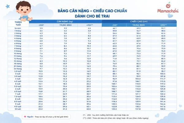 Bảng chiều cao và cân nặng bé trai theo tiêu chuẩn WHO từ 0 đến 10 tuổi