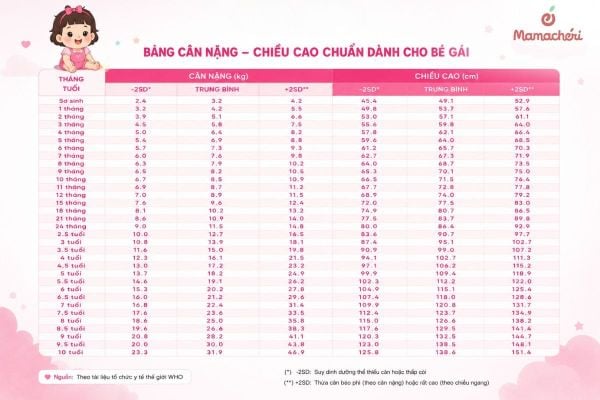 Bảng chiều cao và cân nặng bé gái theo tiêu chuẩn WHO từ 0 đến 10 tuổi