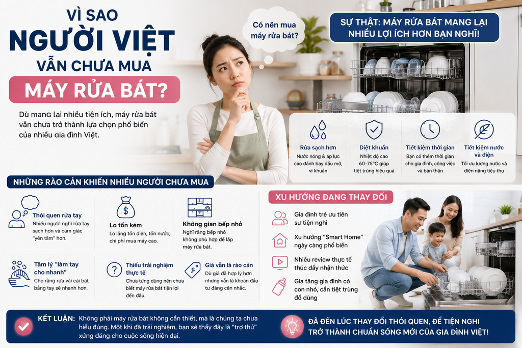 Vì sao người Việt vẫn chưa mua máy rửa bát? Những rào cản tâm lý và sự thật phía sau