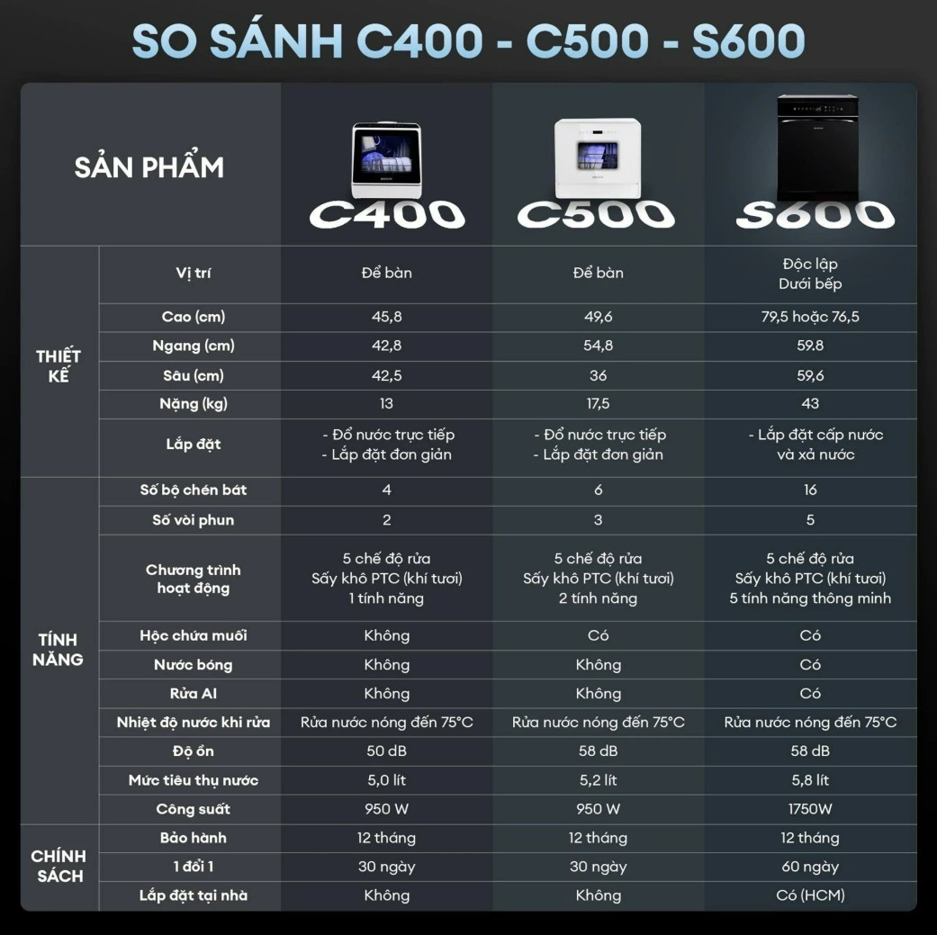 Vì Sao Máy Rửa Bát KOCHI Nhận Nhiều Đánh Giá Tích Cực Trên Sàn Thương Mại Điện Tử?