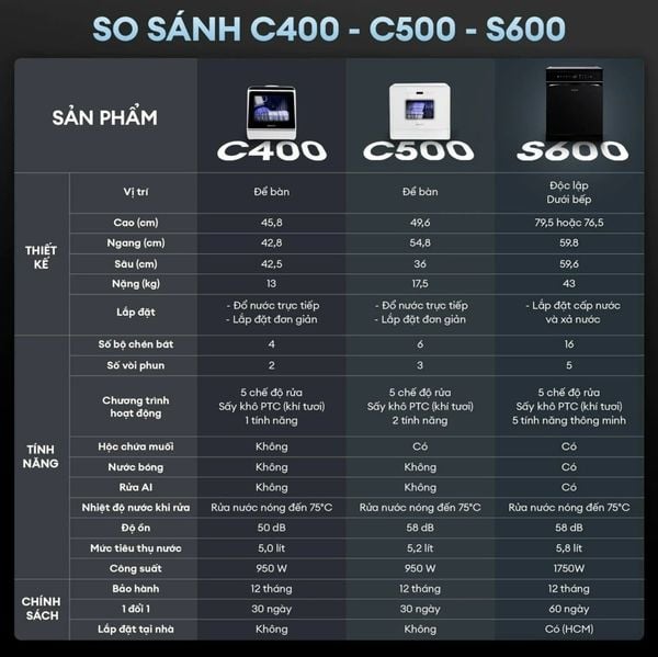 Vì Sao Máy Rửa Bát KOCHI Nhận Nhiều Đánh Giá Tích Cực Trên Sàn Thương Mại Điện Tử?