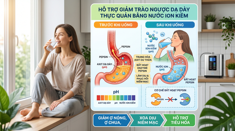 Nước Ion Kiềm Hỗ Trợ Bệnh Trào Ngược Dạ Dày Như Thế Nào?