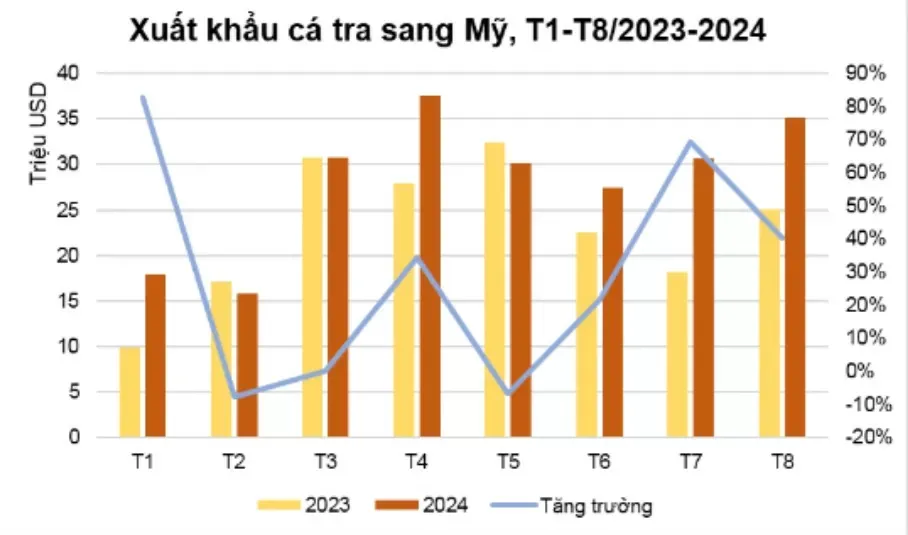biểu đồ xk cá tra .webp