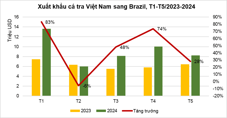 cá tra đi Brazil.png