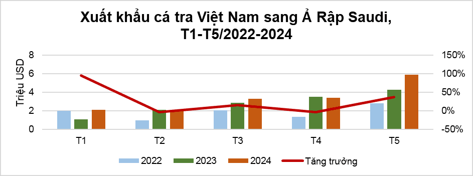 cá tra sang Ả Rập.png