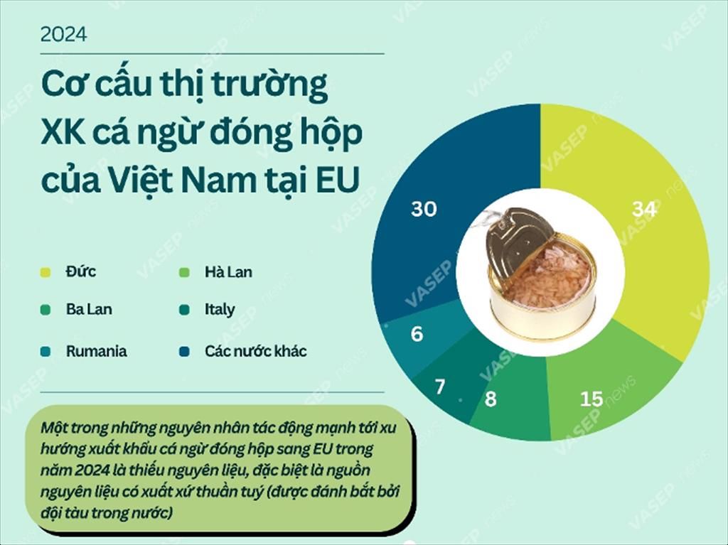 cơ cấu thị trường cá ngừ.jpeg