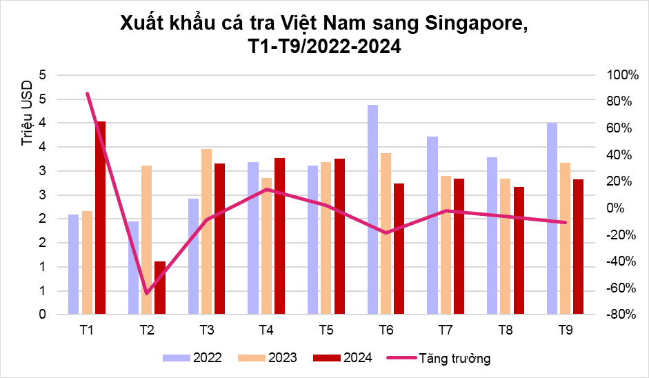 dữ liệu cá sang Sing.png