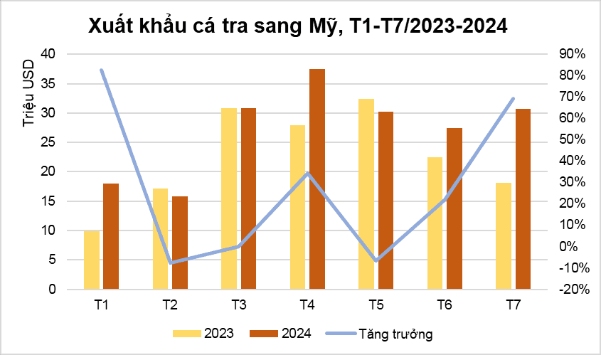 dữ liệu cá tra sang Mỹ.png