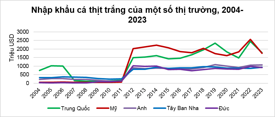dữ liệu cá trắng.png