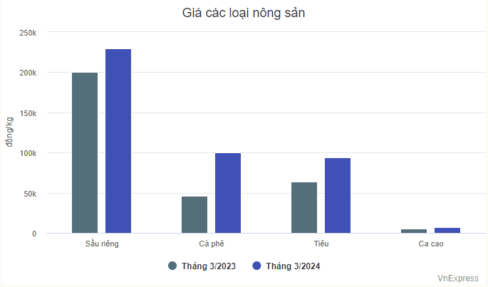 Giá các loại NS.PNG