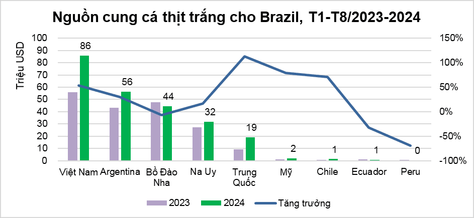 Nguồn cung thịt cá trắng.png