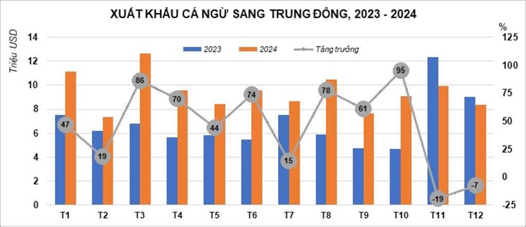 xk cá ngừ sang trung đông.jpeg