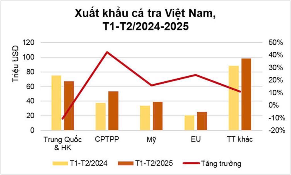 xuất khẩu cá tra.jpeg