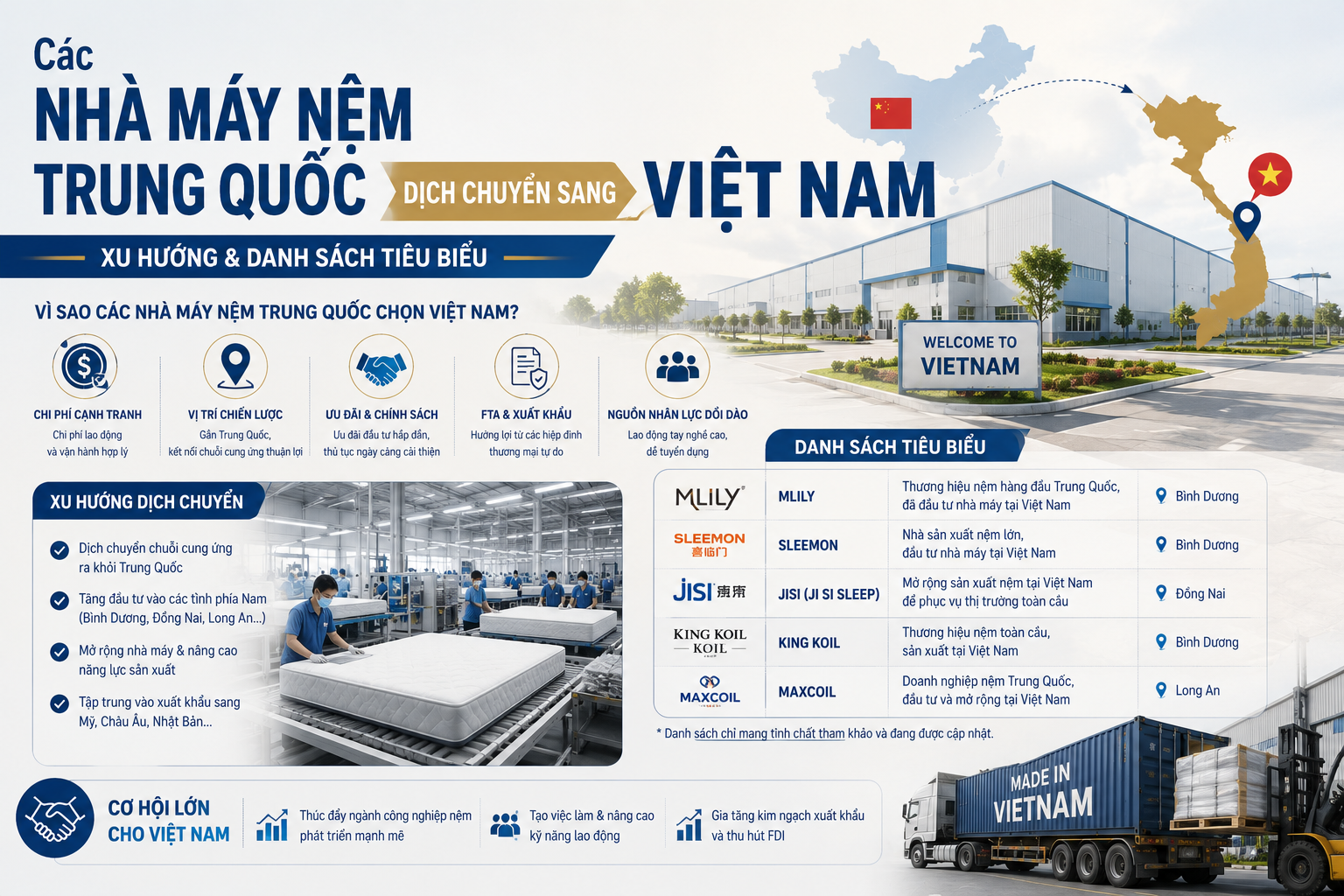 Các Nhà Máy Nệm Trung Quốc Dịch Chuyển Sang Việt Nam: Xu Hướng & Danh Sách Tiêu Biểu