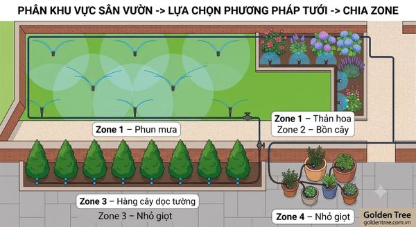 Sơ đồ hệ thống tưới phun mưa kết hợp nhỏ giọt cho từng khu vực sân vườn