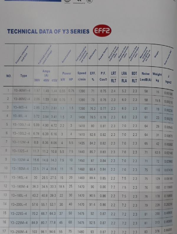 Thông số dòng điện định mức động cơ