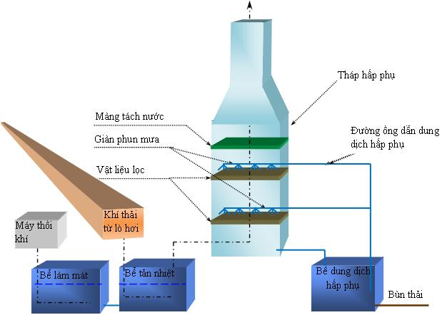Phân loại và cách xử lí khí thải lò hơi