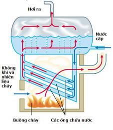 Thiết kế hệ thống xử lý khí thải từ lò hơi