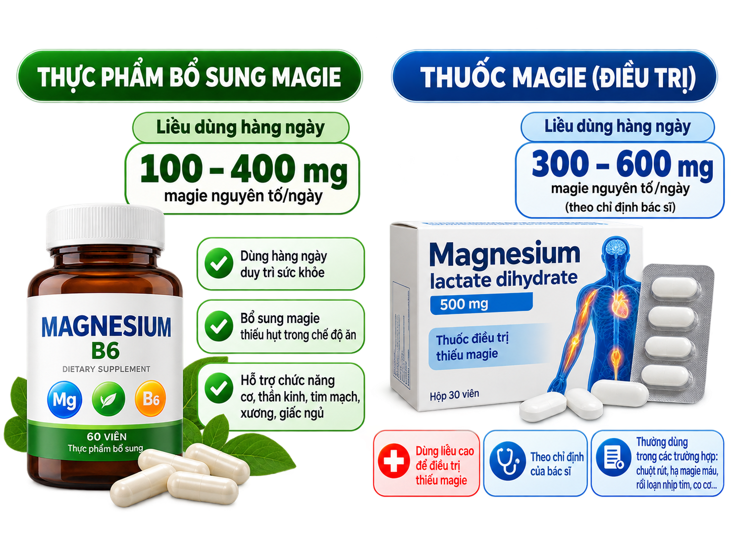 Bổ sung magie và dùng thuốc chứa magie điều trị bệnh, khác nhau như thế nào?