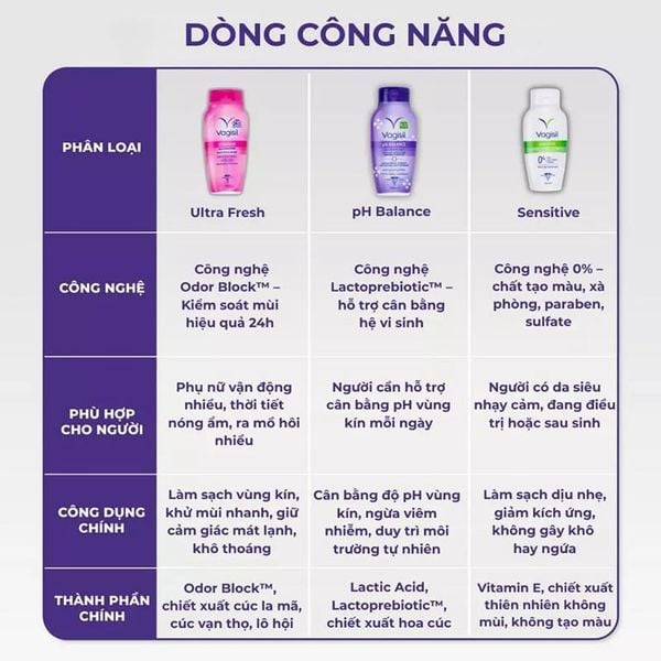  Dung Dịch Vệ Sinh Phụ Nữ Dạng Gel Vagisil Daily Intimate Wash 240ml 