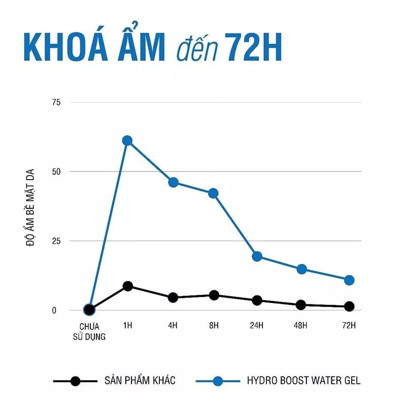 Kem Dưỡng Ẩm Neutrogena Giúp Cấp Nước Hydro Boost Water Gel