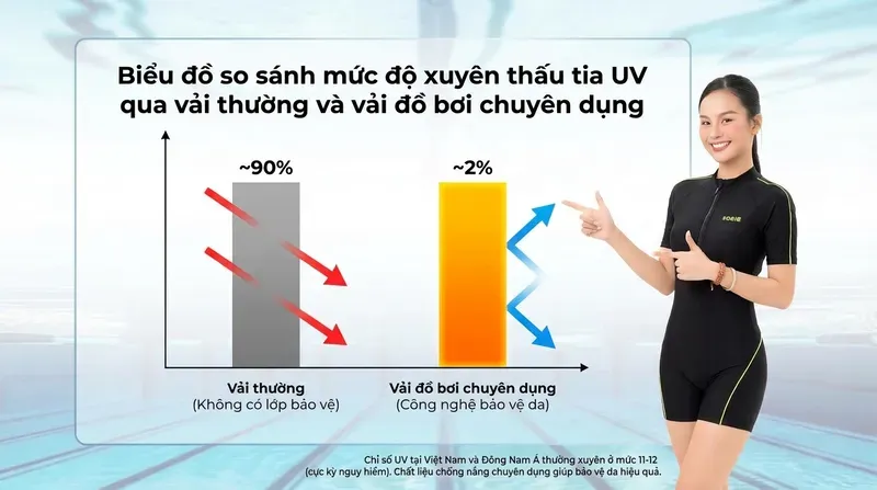 Tầm quan trọng của chất liệu chống nắng đồ bơi trong năm 2026