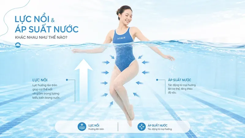 Phân biệt áp lực nước và lực nổi: vì sao xuống nước thấy cơ thể nhẹ hơn?