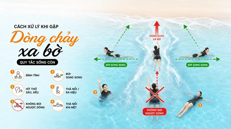Cách xử lý khi gặp dòng chảy xa bờ: quy tắc sống còn