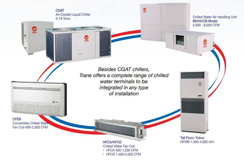 CHILLER MINI GIẢI NHIỆT GIÓ TRANE CGAT135 - 15HP