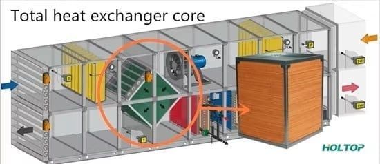 Heat Recovery AHU. THIẾT BỊ XỬ LÝ KHÔNG KHÍ THU HỒI NHIỆT- MODEL: AHU CWH-100HP