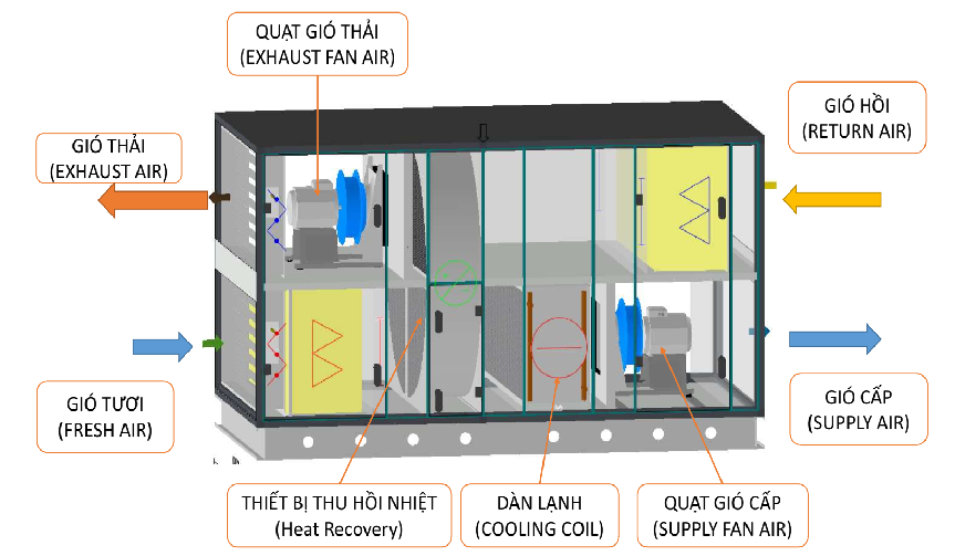 Heat Recovery AHU. THIẾT BỊ XỬ LÝ KHÔNG KHÍ THU HỒI NHIỆT- MODEL: AHU CWH-100HP