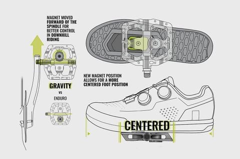  Pedal can xe đạp khóa nam châm Magped GRAVITY cho MTB Trail 150N - 200N 
