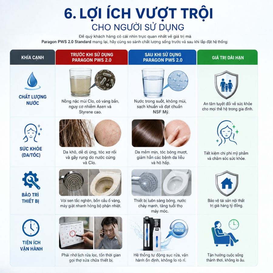 Ảnh minh họa Lọc tổng đầu nguồn Paragon PWS 2.0 Standard có nguồn gốc nhập khẩu theo chứng từ 3