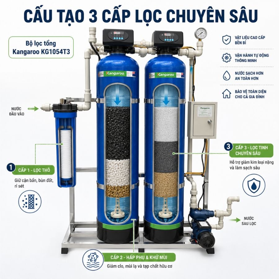 Ảnh minh họa Bộ lọc nước tổng đầu nguồn Kangaroo KG1054T3, Van tự động 1