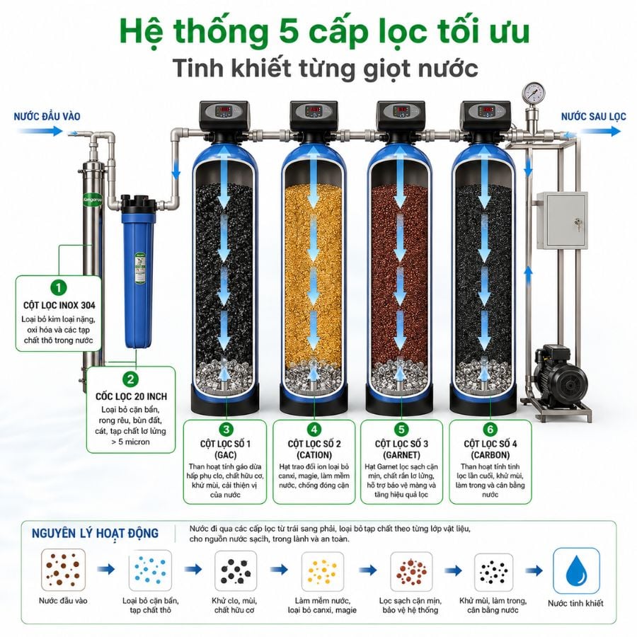 Ảnh minh họa Bộ lọc tổng đầu nguồn Kangaroo KG1054LT-5 – 5 cấp lọc 3
