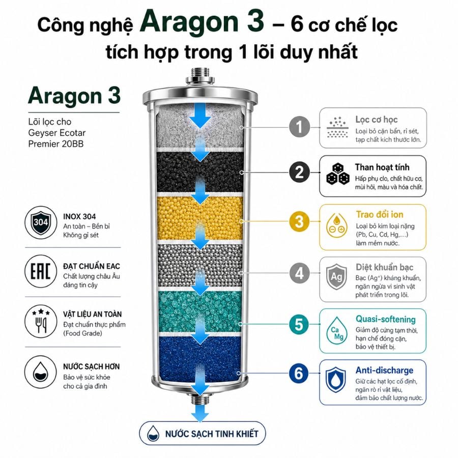 Ảnh minh họa Cột lọc nước tắm sinh hoạt Geyser Ecotar Premier 20BB 3