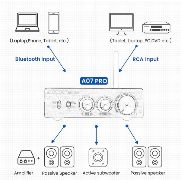 Ảnh minh họa Desktop DAC/AMP Aiyima A07 Pro 36V6A Eu Plug 3