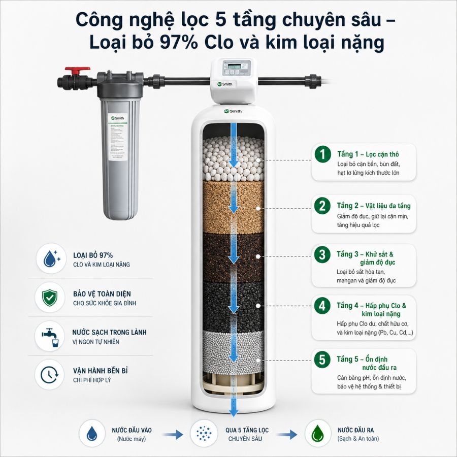 Ảnh minh họa Hệ thống lọc nước đầu nguồn A. O. Smith AOS MMF 100 Plus 2
